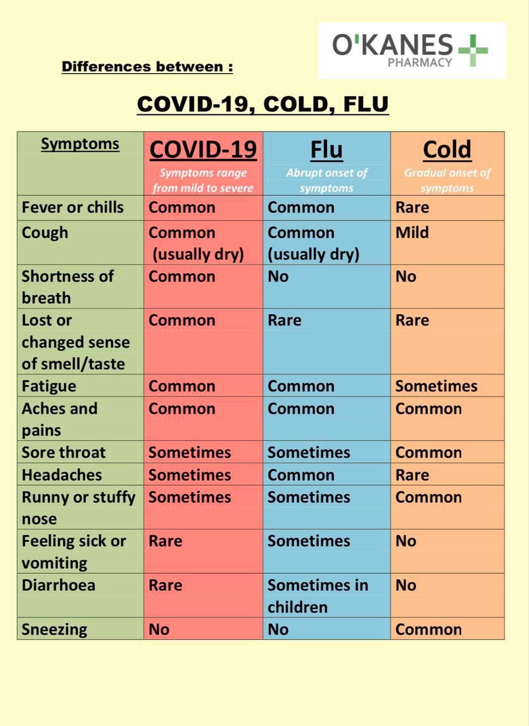 Differences between Covid-19, Cold & Flu